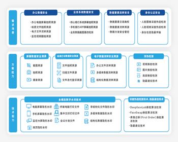 金融行業數據安全解決方案